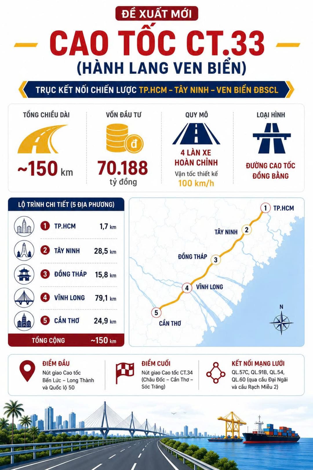 Từ dự án The Win City nhìn về trục kết nối giao thông mới của tuyến cao tốc CT.33