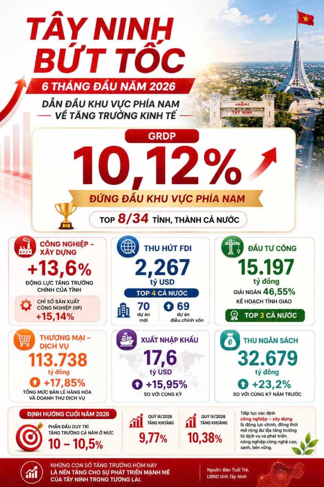 Tây Ninh bứt tốc tăng trưởng kinh tế 6 tháng đầu năm 2026 dẫn đầu khu vực phía Nam