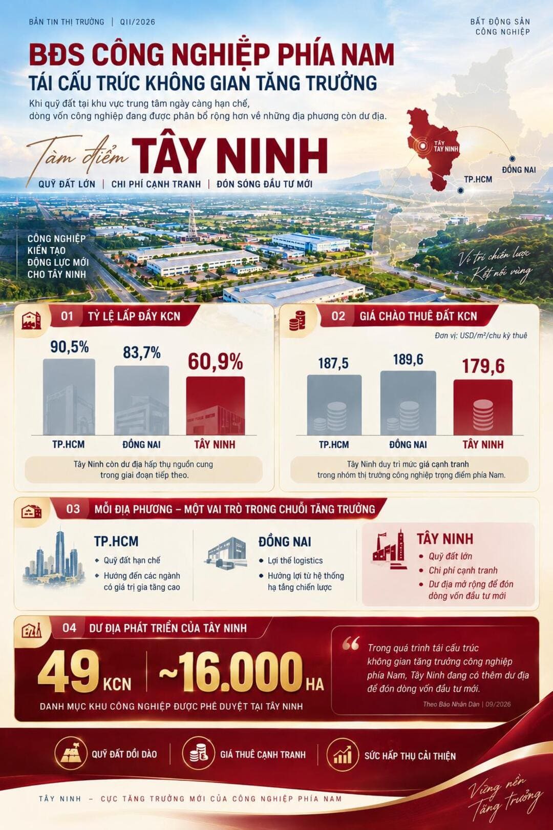 Phối cảnh hạ tầng phát triển bất động sản công nghiệp quy mô lớn tại Tây Ninh