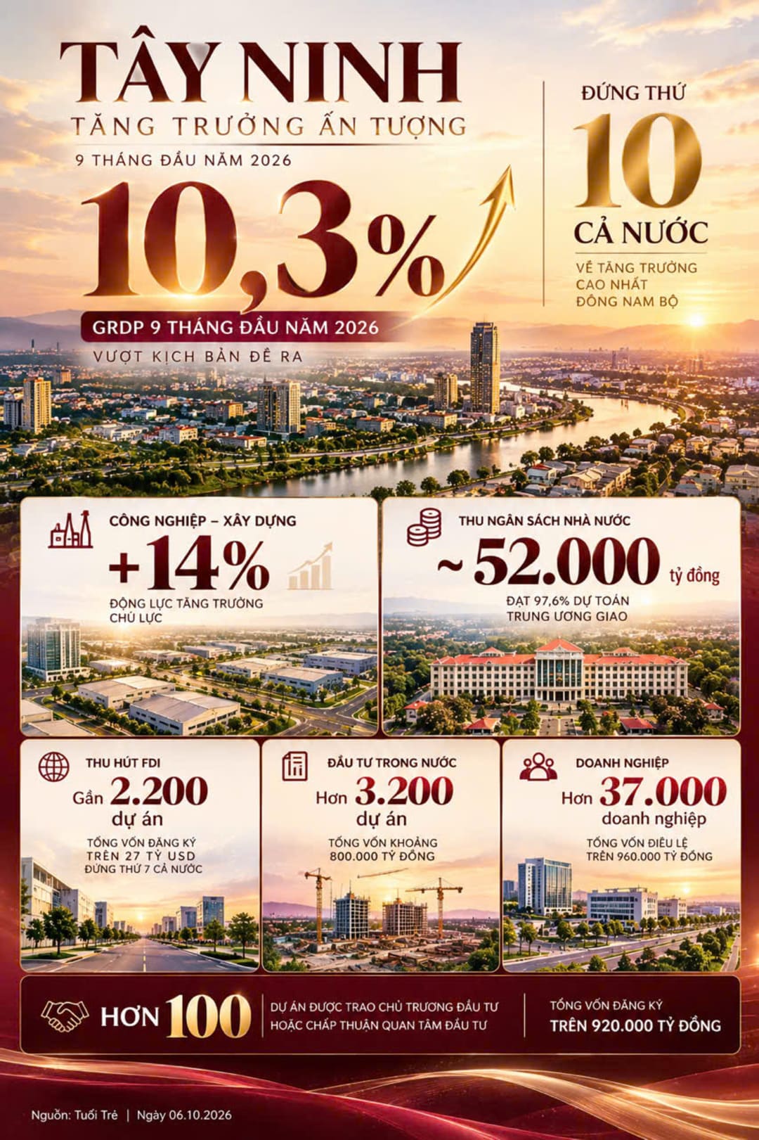 Bức tranh kinh tế Tây Ninh bứt phá và sức hút dự án The Win City